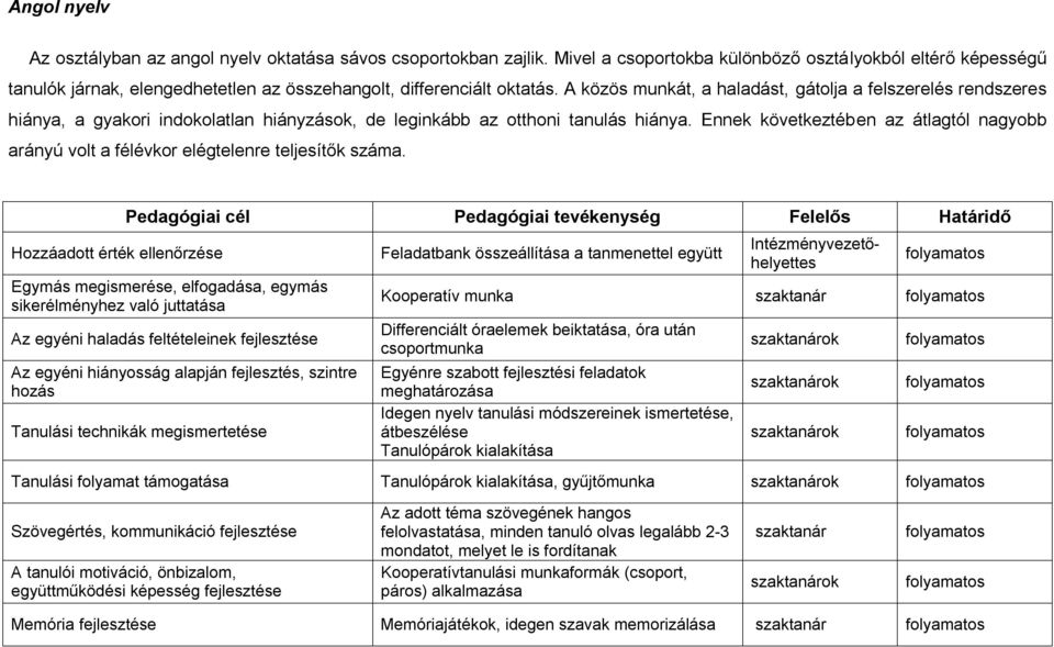 A közös munkát, a haladást, gátolja a felszerelés rendszeres hiánya, a gyakori indokolatlan hiányzások, de leginkább az otthoni tanulás hiánya.