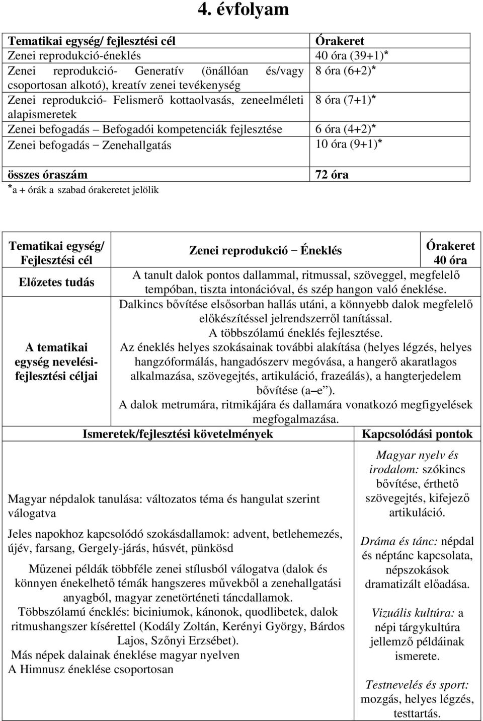 (9+1)* összes óraszám *a + órák a szabad órakeretet jelölik 72 óra Tematikai egység/ Előzetes tudás A tematikai egység nevelésifejlesztési Zenei reprodukció Éneklés Órakeret 40 óra A tanult dalok