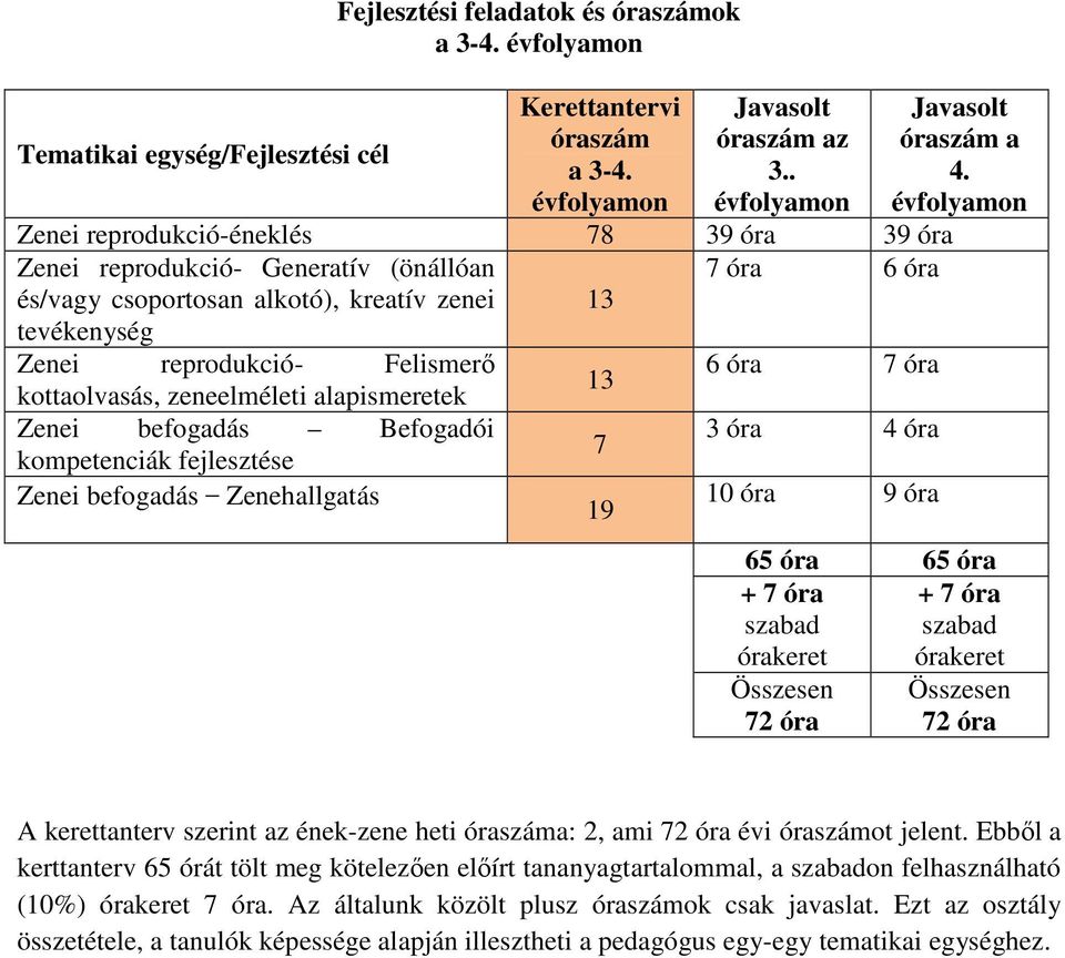 7 óra 13 kottaolvasás, zeneelméleti alapismeretek Zenei befogadás Befogadói 3 óra 4 óra 7 kompetenciák fejlesztése Zenei befogadás Zenehallgatás 19 10 óra 9 óra Javasolt óraszám a 4.