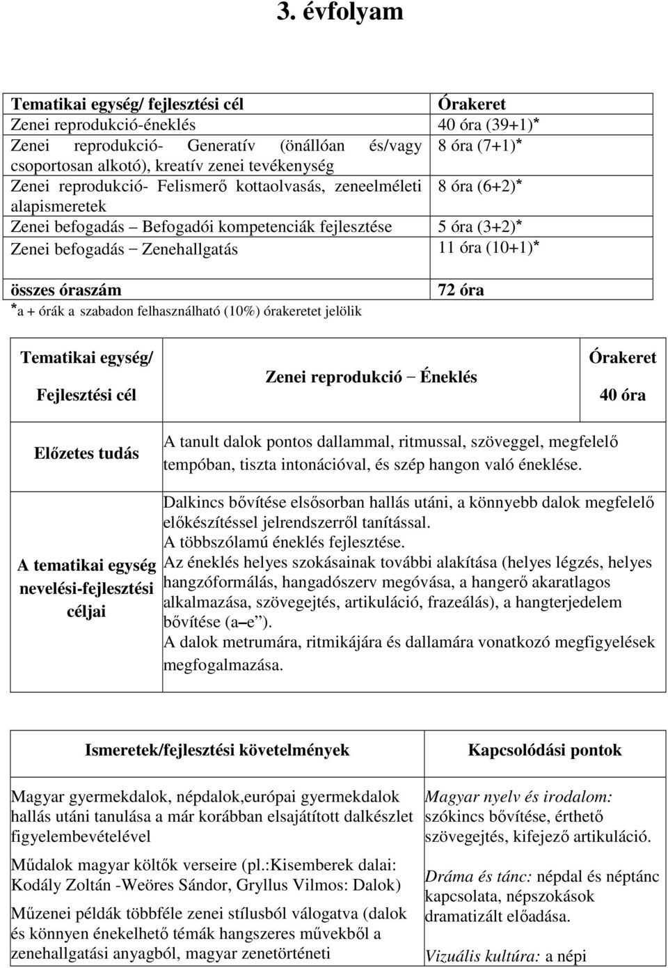 (10+1)* összes óraszám *a + órák a szabadon felhasználható (10%) órakeretet jelölik 72 óra Tematikai egység/ Zenei reprodukció Éneklés Órakeret 40 óra Előzetes tudás A tanult dalok pontos dallammal,