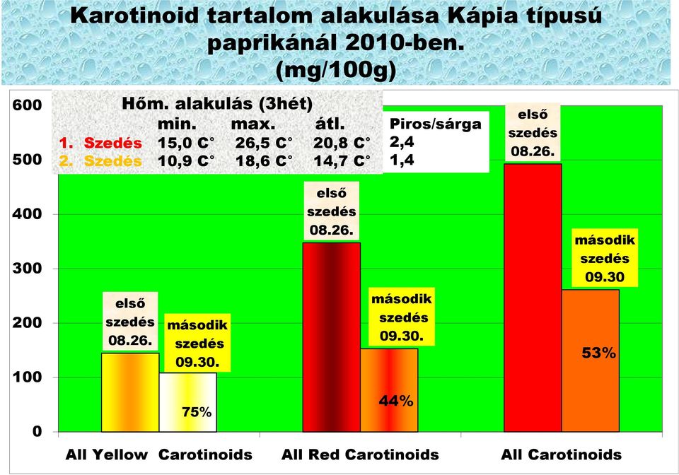 Szedés 10,9 C 18,6 C 14,7 C Piros/sárga 2,4 1,4 első szedés 08.26. 400 300 200 100 0 első szedés 08.