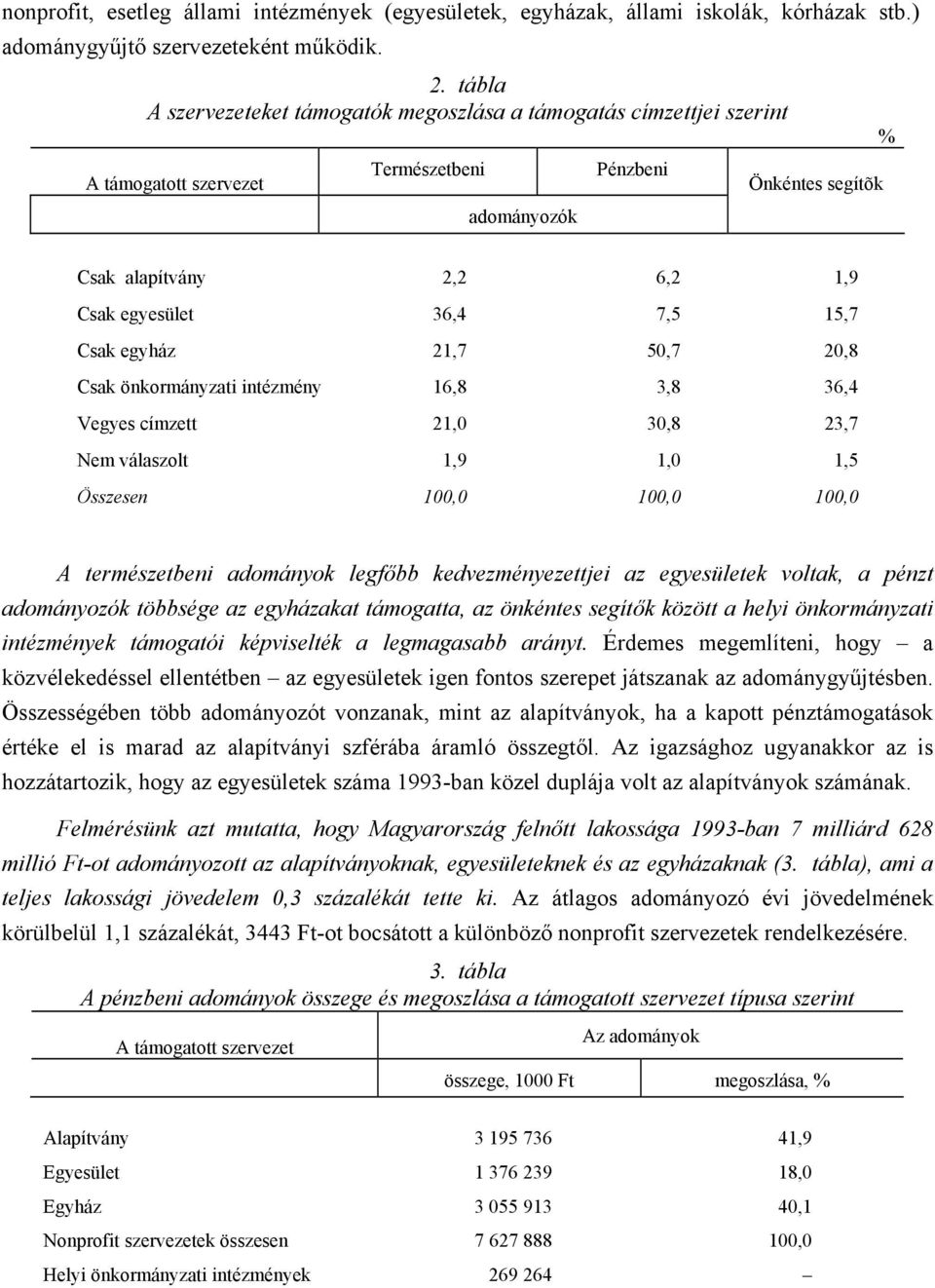 7,5 15,7 Csak egyház 21,7 50,7 20,8 Csak önkormányzati intézmény 16,8 3,8 36,4 Vegyes címzett 21,0 30,8 23,7 Nem válaszolt 1,9 1,0 1,5 Összesen 100,0 100,0 100,0 A természetbeni adományok legfőbb