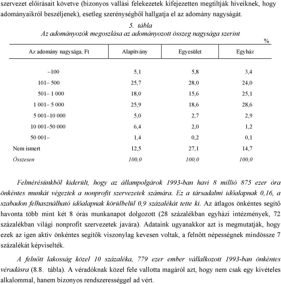 000 25,9 18,6 28,6 5 001 10 000 5,0 2,7 2,9 10 001 50 000 6,4 2,0 1,2 50 001 1,4 0,2 0,1 Nem ismert 12,5 27,1 14,7 Összesen 100,0 100,0 100,0 Felmérésünkből kiderült, hogy az állampolgárok 1993-ban