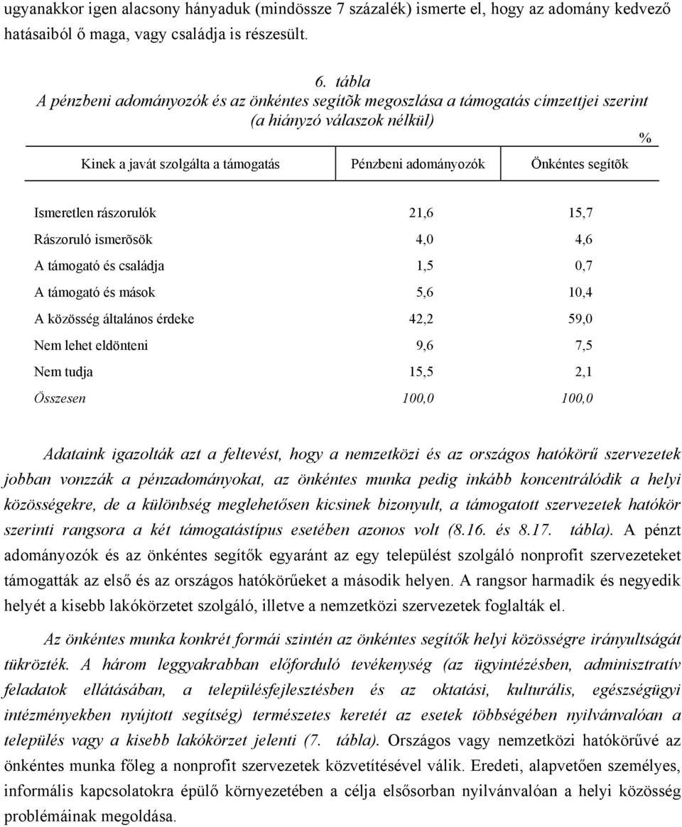 Ismeretlen rászorulók 21,6 15,7 Rászoruló ismerõsök 4,0 4,6 A támogató és családja 1,5 0,7 A támogató és mások 5,6 10,4 A közösség általános érdeke 42,2 59,0 Nem lehet eldönteni 9,6 7,5 Nem tudja