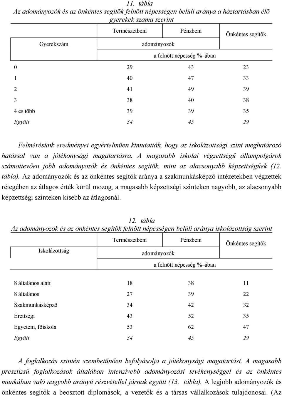 jótékonysági magatartásra. A magasabb iskolai végzettségű állampolgárok számottevően jobb adományozók és önkéntes segítők, mint az alacsonyabb képzettségűek (12. tábla).