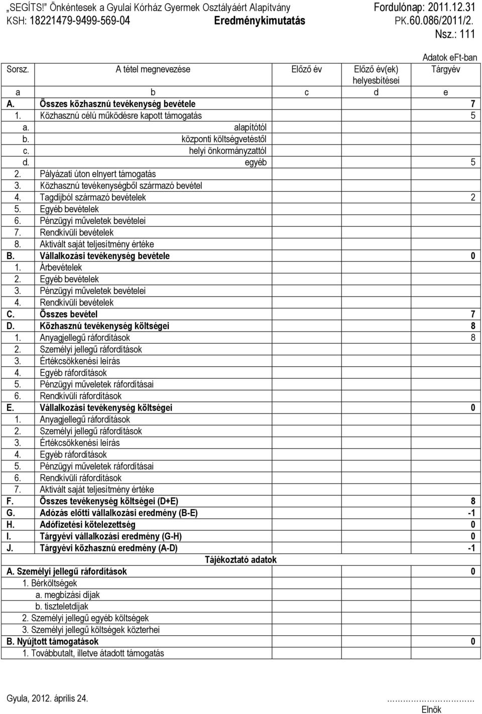 központi költségvetéstől c. helyi önkormányzattól d. egyéb 5 2. Pályázati úton elnyert támogatás 3. Közhasznú tevékenységből származó bevétel 4. Tagdíjból származó bevételek 2 5. Egyéb bevételek 6.