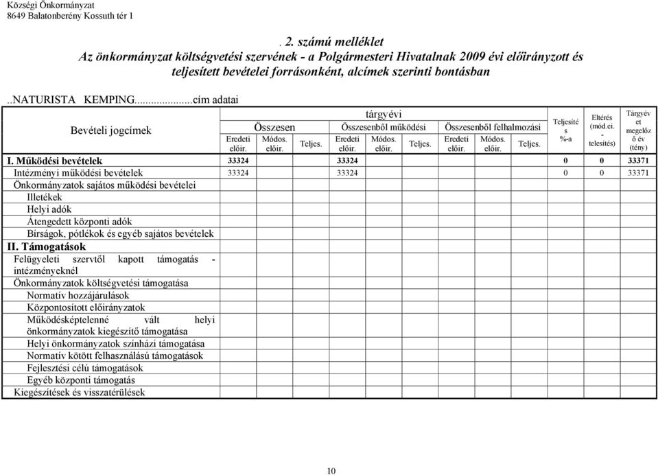 Működési bevételek 33324 33324 0 0 33371 Intézményi működési bevételek 33324 33324 0 0 33371 Önkormányzatok sajátos működési bevételei Illetékek Helyi adók Átengedett központi adók Bírságok, pótlékok