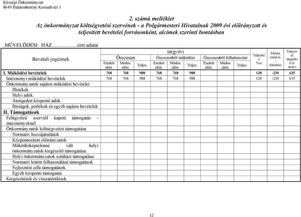 Működési bevételek 768 768 988 768 768 988 128 220 635 Intézményi működési bevételek 768 768 988 768 768 988 128 220 635 Önkormányzatok sajátos működési bevételei Illetékek Helyi adók Átengedett