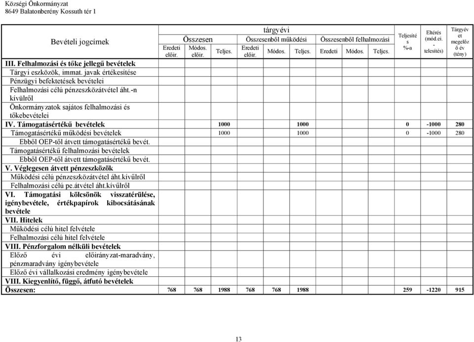 Támogatásértékű bevételek 1000 1000 0 1000 280 Támogatásértékű működési bevételek 1000 1000 0 1000 280 Ebből OEPtől átvett támogatásértékű bevét.