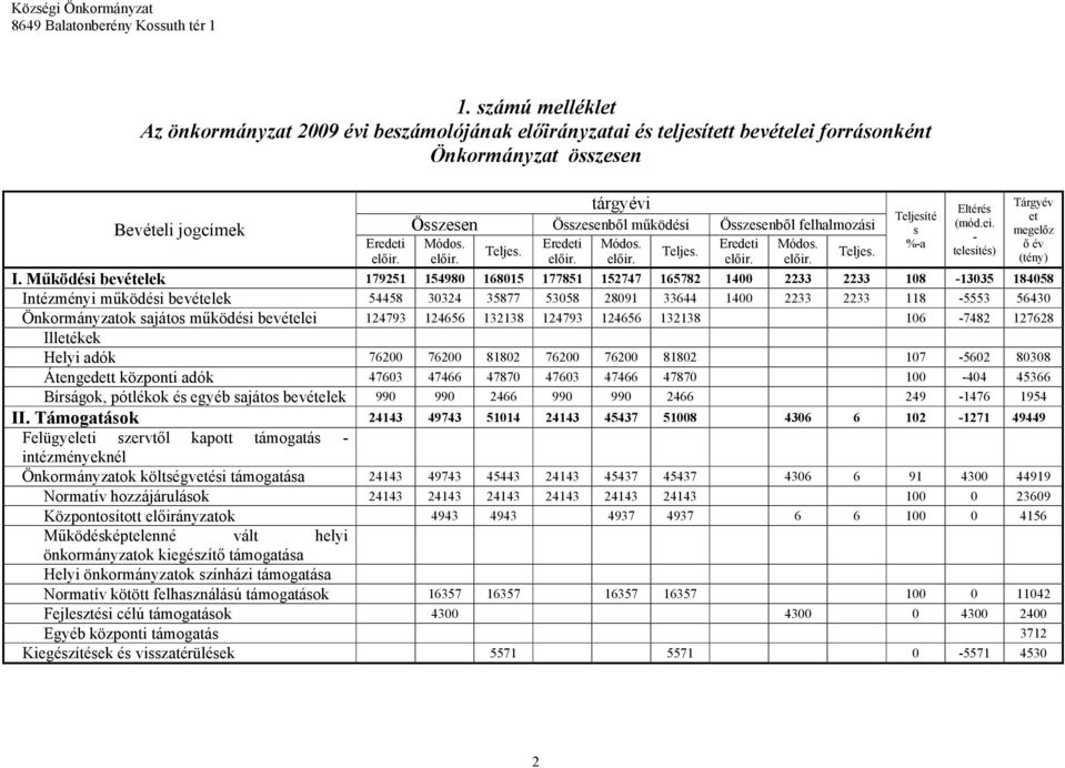 Önkormányzatok sajátos működési bevételei 124793 124656 132138 124793 124656 132138 106 7482 127628 Illetékek Helyi adók 76200 76200 81802 76200 76200 81802 107 5602 80308 Átengedett központi adók