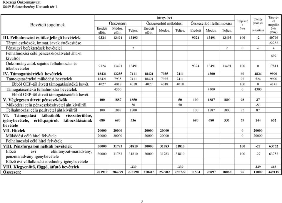 n kívülről 699 Önkormányzatok sajátos felhalmozási és 9324 13491 13491 9324 13491 13491 100 0 17811 tőkebevételei IV.