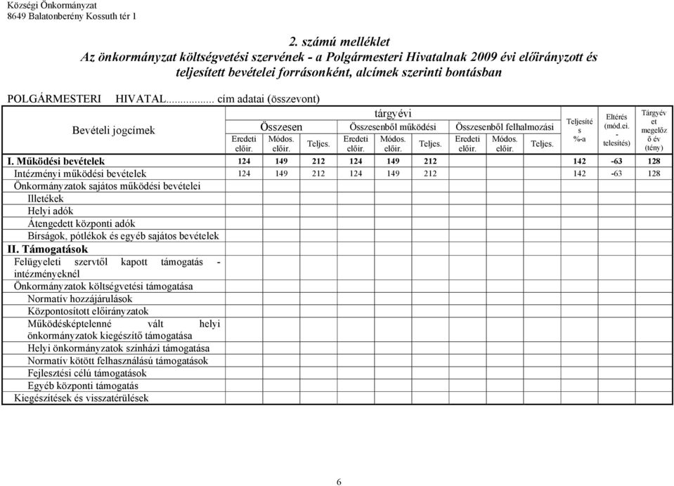 Működési bevételek 124 149 212 124 149 212 142 63 128 Intézményi működési bevételek 124 149 212 124 149 212 142 63 128 Önkormányzatok sajátos működési bevételei Illetékek Helyi adók Átengedett