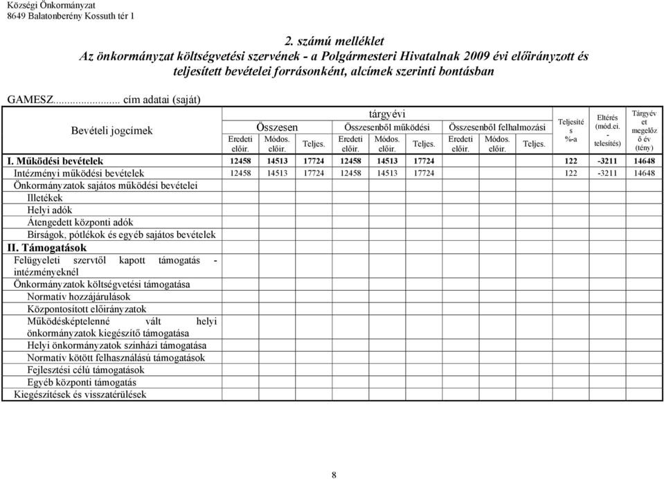 Működési bevételek 12458 14513 17724 12458 14513 17724 122 3211 14648 Intézményi működési bevételek 12458 14513 17724 12458 14513 17724 122 3211 14648 Önkormányzatok sajátos működési bevételei