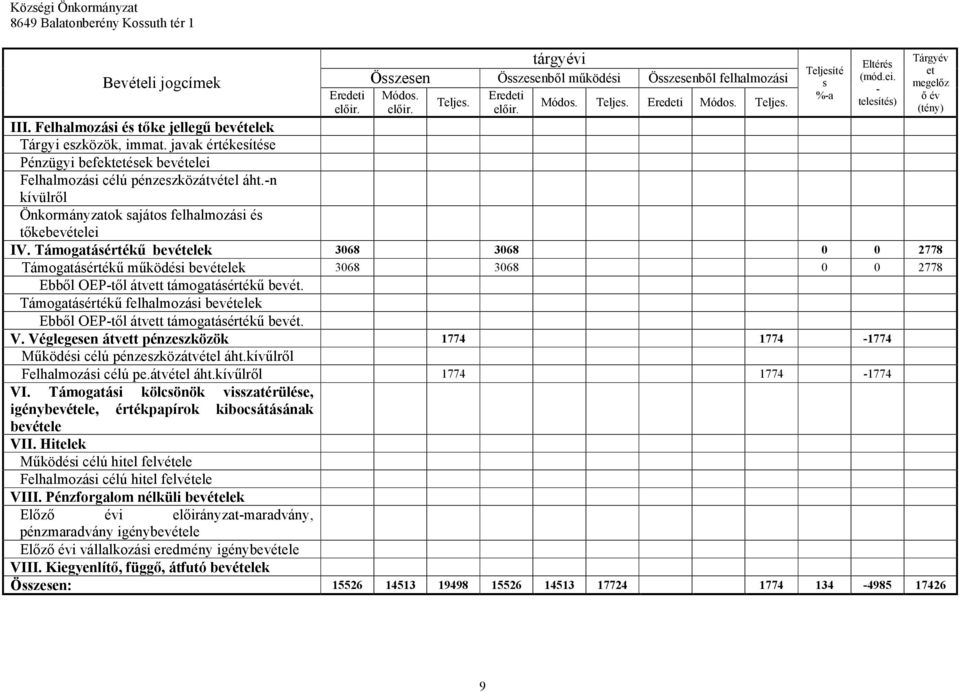 Támogatásértékű bevételek 3068 3068 0 0 2778 Támogatásértékű működési bevételek 3068 3068 0 0 2778 Ebből OEPtől átvett támogatásértékű bevét.