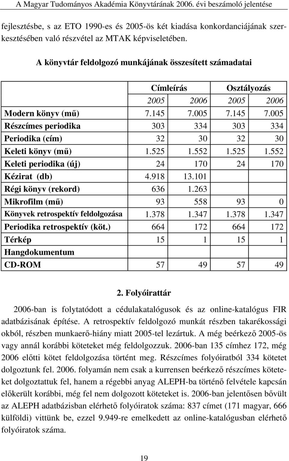 005 7.145 7.005 Részcímes periodika 303 334 303 334 Periodika (cím) 32 30 32 30 Keleti könyv (mű) 1.525 1.552 1.525 1.552 Keleti periodika (új) 24 170 24 170 Kézirat (db) 4.918 13.