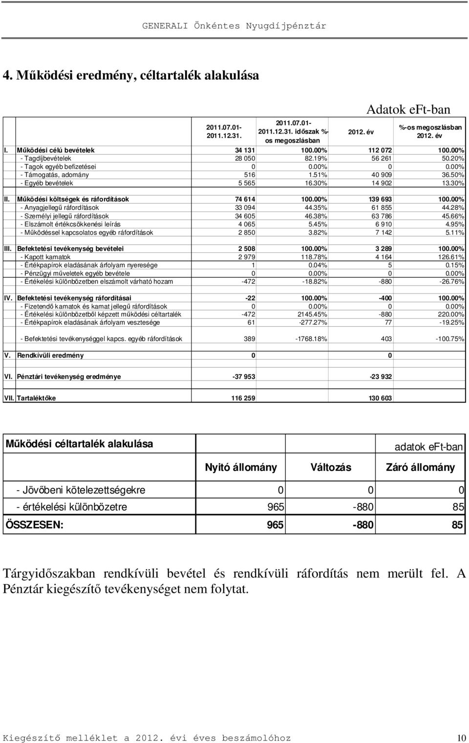 50% - Egyéb bevételek 5 565 16.30% 14 902 13.30% II. Működési költségek és ráfordítások 74 614 100.00% 139 693 100.00% - Anyagjellegű ráfordítások 33 094 44.35% 61 855 44.