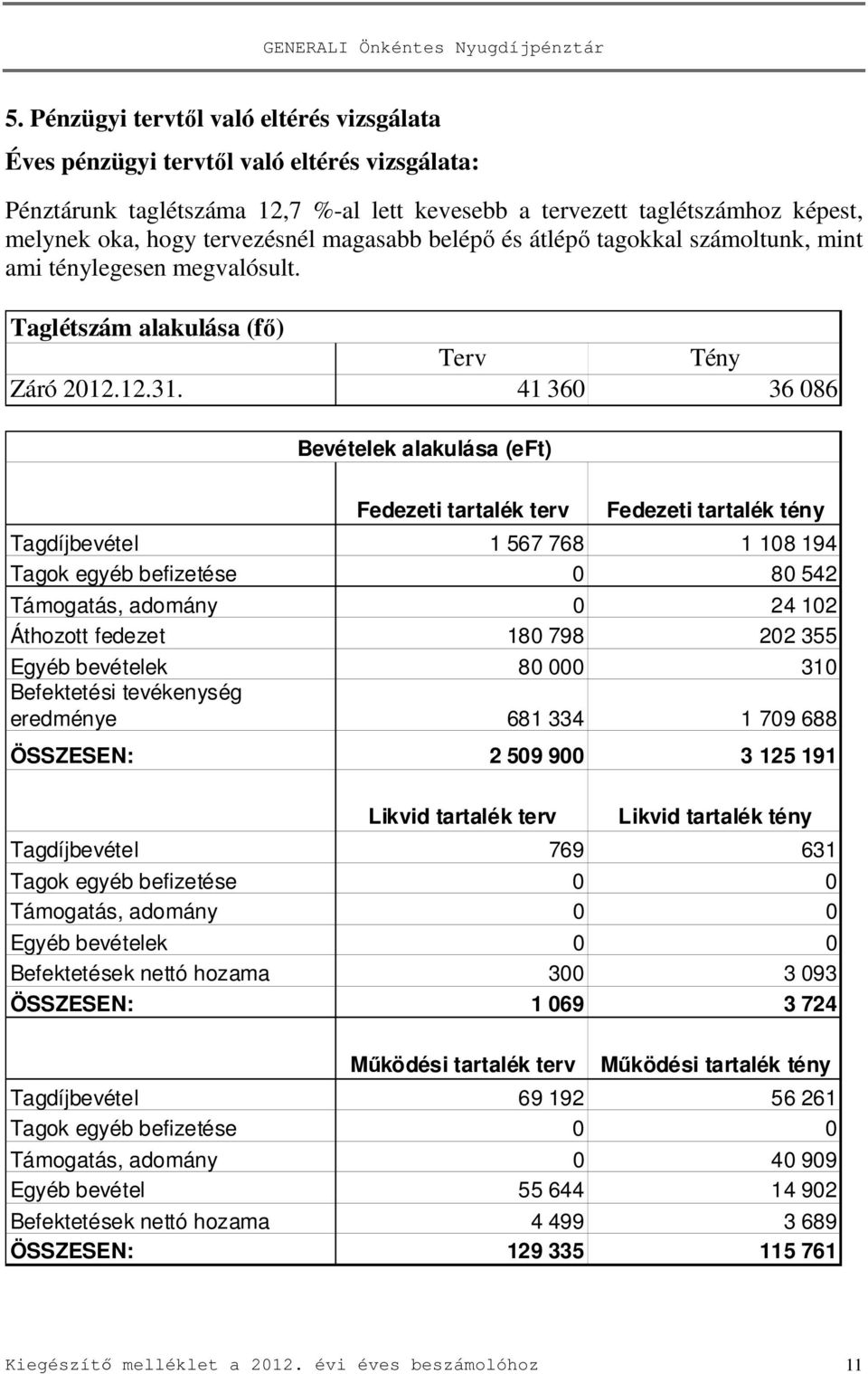 41 360 36 086 Bevételek alakulása (eft) Fedezeti tartalék terv Fedezeti tartalék tény Tagdíjbevétel 1 567 768 1 108 194 Tagok egyéb befizetése 0 80 542 Támogatás, adomány 0 24 102 Áthozott fedezet