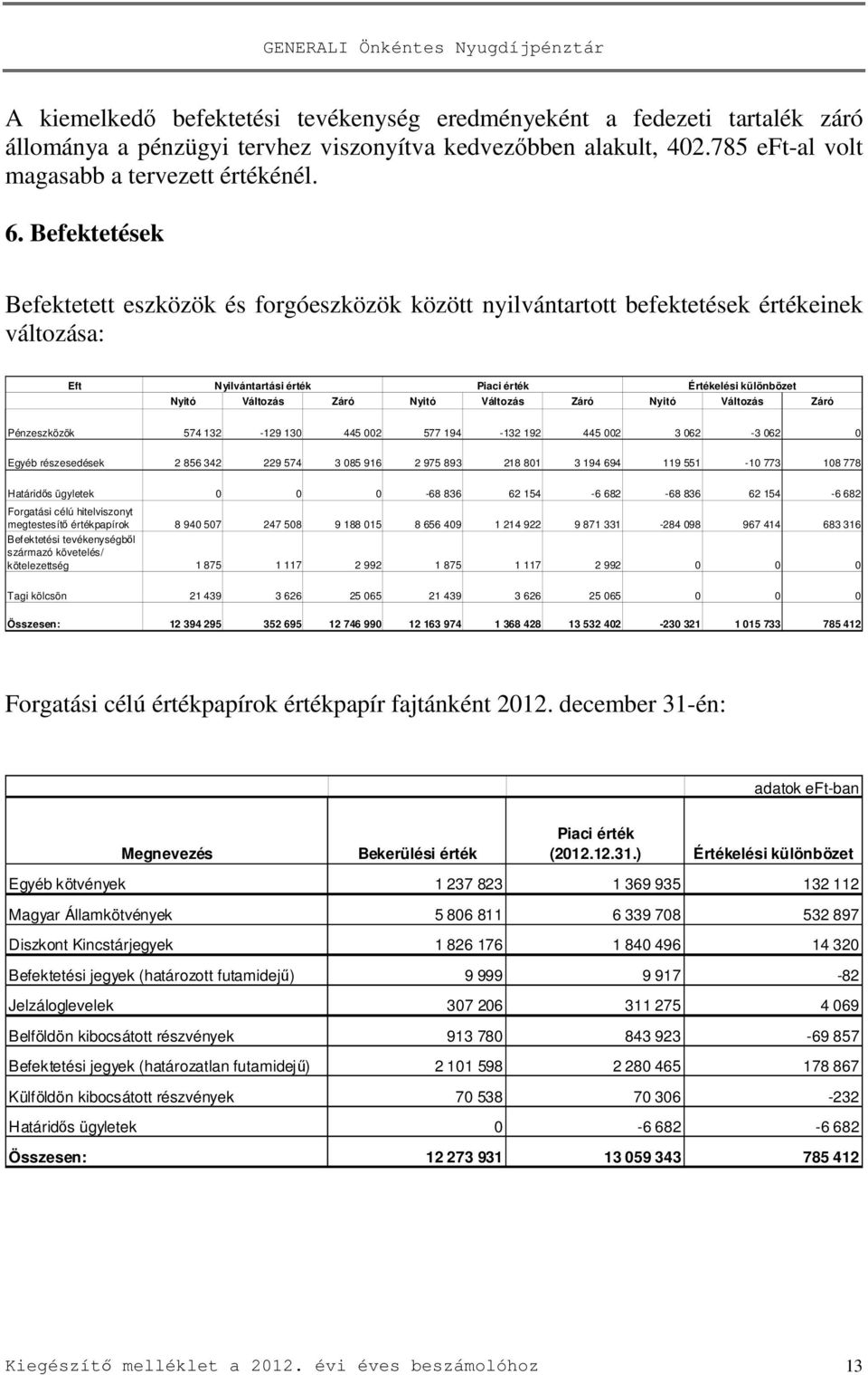 Változás Záró Nyitó Változás Záró Pénzeszközök 574 132-129 130 445 002 577 194-132 192 445 002 3 062-3 062 0 Egyéb részesedések 2 856 342 229 574 3 085 916 2 975 893 218 801 3 194 694 119 551-10 773