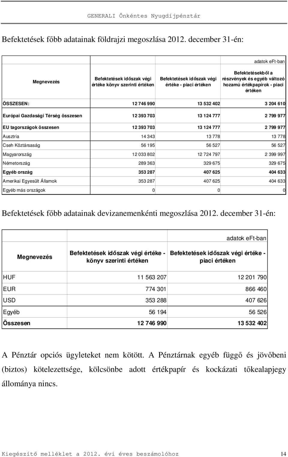 értékpapírok - piaci értéken ÖSSZESEN: 12 746 990 13 532 402 3 204 610 Európai Gazdasági Térség összesen 12 393 703 13 124 777 2 799 977 EU tagországok összesen 12 393 703 13 124 777 2 799 977