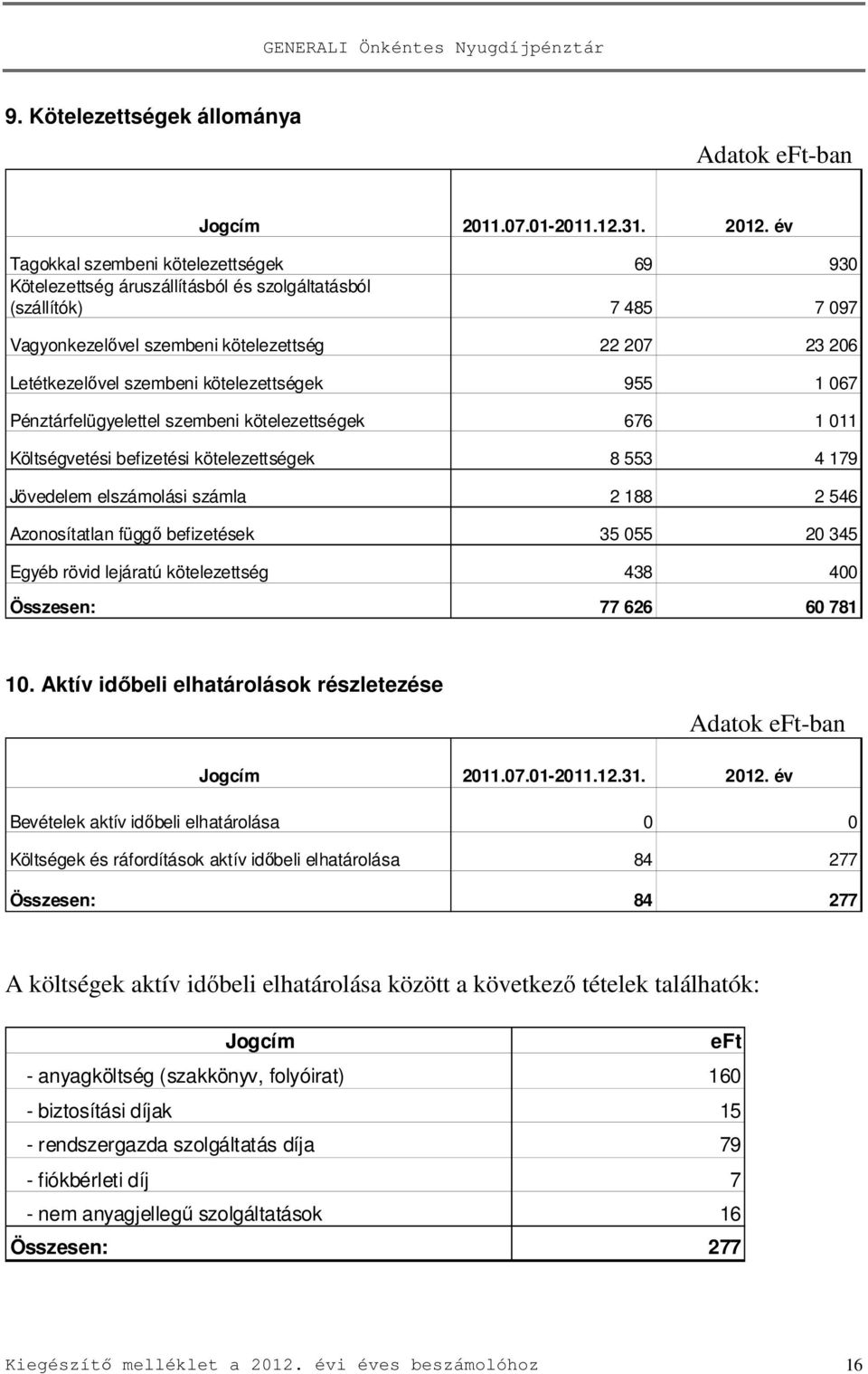 kötelezettségek 955 1 067 Pénztárfelügyelettel szembeni kötelezettségek 676 1 011 Költségvetési befizetési kötelezettségek 8 553 4 179 Jövedelem elszámolási számla 2 188 2 546 Azonosítatlan függő