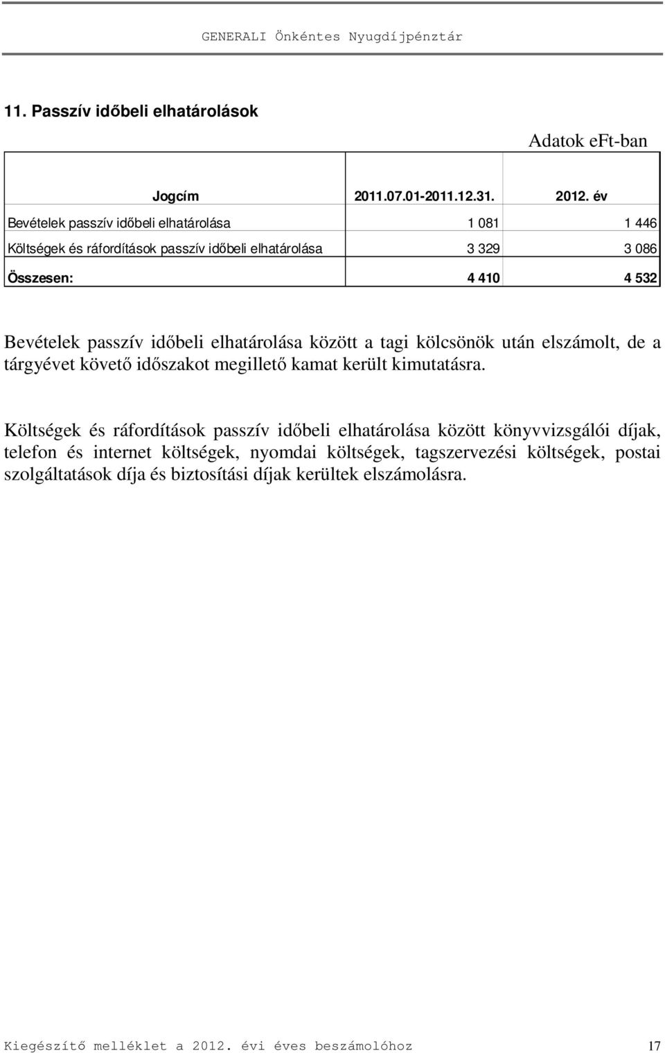 időbeli elhatárolása között a tagi kölcsönök után elszámolt, de a tárgyévet követő időszakot megillető kamat került kimutatásra.