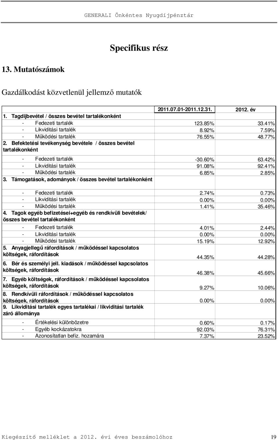 42% - Likviditási tartalék 91.08% 92.41% - Működési tartalék 6.85% 2.85% 3. Támogatások, adományok / összes bevétel tartalékonként - Fedezeti tartalék 2.74% 0.73% - Likviditási tartalék 0.00% 0.