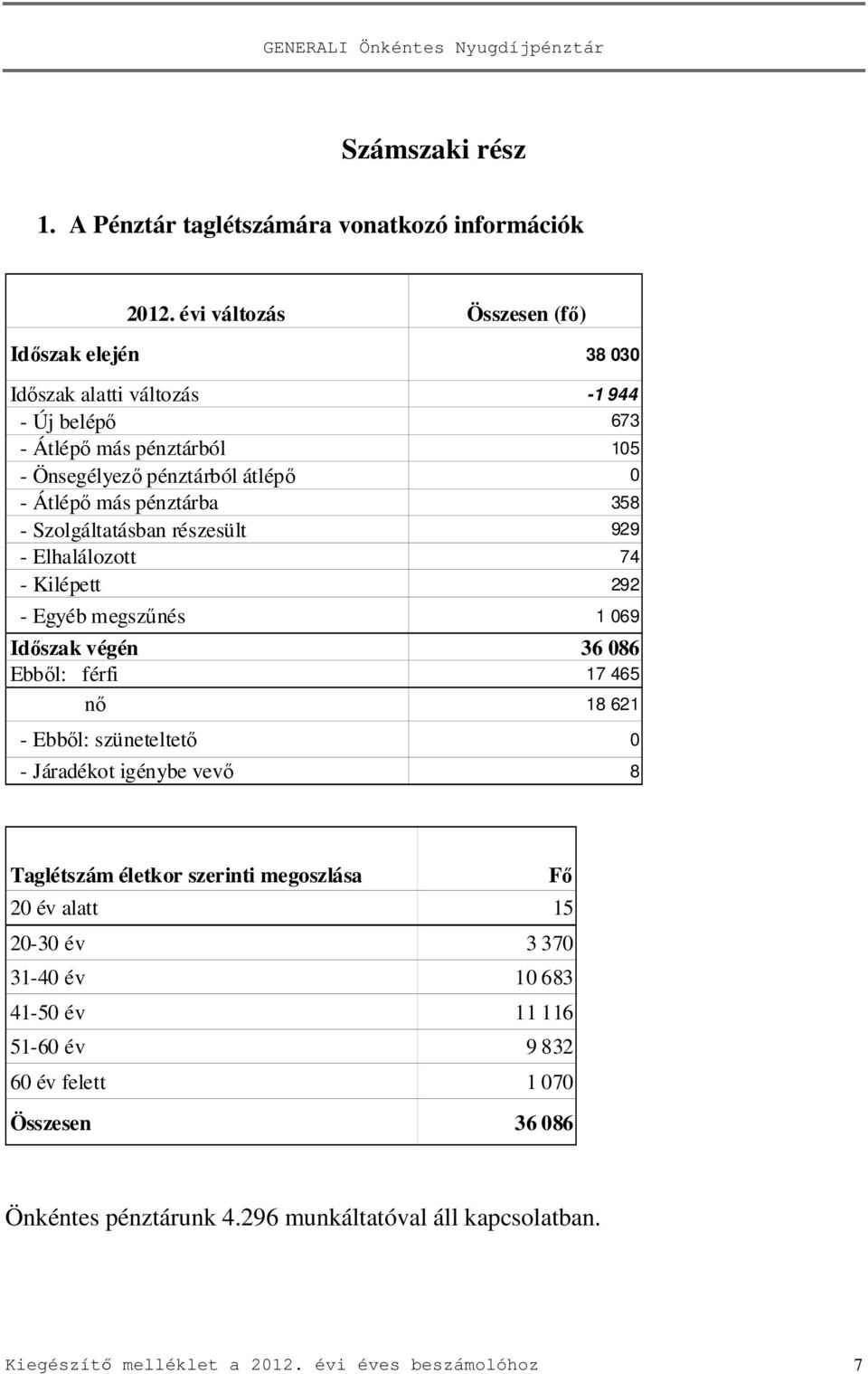 pénztárba 358 - Szolgáltatásban részesült 929 - Elhalálozott 74 - Kilépett 292 - Egyéb megszűnés 1 069 Időszak végén 36 086 Ebből: férfi 17 465 nő 18 621 - Ebből: szüneteltető 0