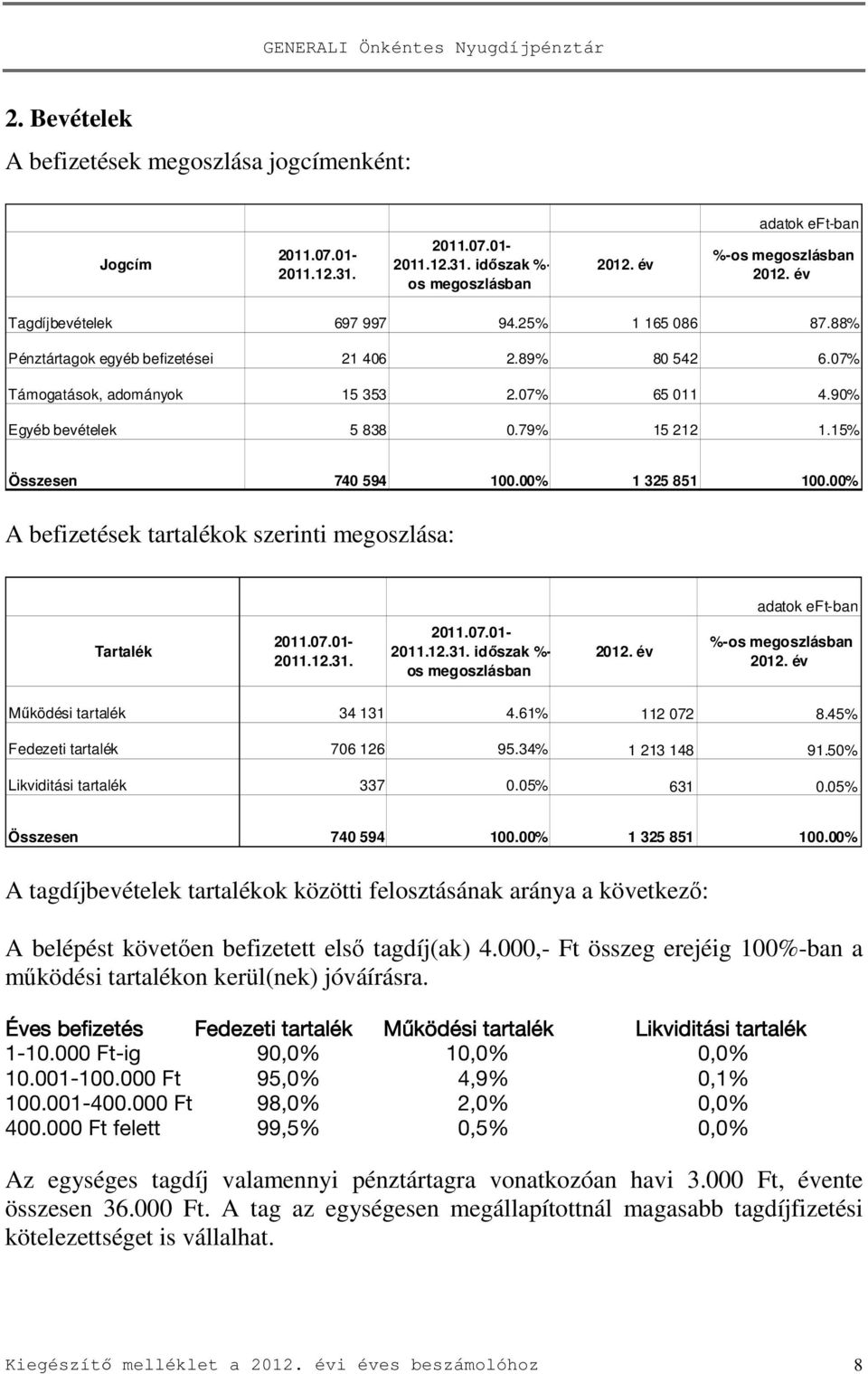 15% Összesen 740 594 100.00% 1 325 851 100.00% A befizetések tartalékok szerinti megoszlása: adatok eft-ban Tartalék 2011.07.01-2011.12.31. 2011.07.01-2011.12.31. időszak %- os megoszlásban 2012.