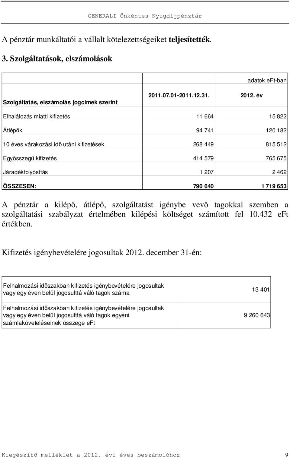 ÖSSZESEN: 790 640 1 719 653 A pénztár a kilépő, átlépő, szolgáltatást igénybe vevő tagokkal szemben a szolgáltatási szabályzat értelmében kilépési költséget számított fel 10.432 eft értékben.