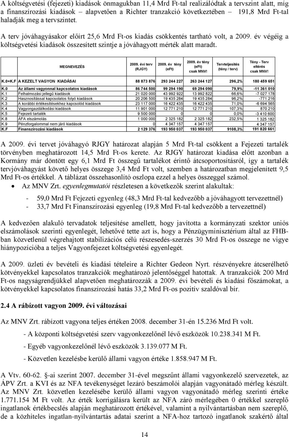 MEGNEVEZÉS 2009. évi terv (RJGY) Tervteljesítés (tény / terv) Tény - Terv eltérés K.0+K.F A KEZELT VAGYON KIADÁSAI 88 873 876 293 244 227 263 244 127 296,2% 180 459 651 K.