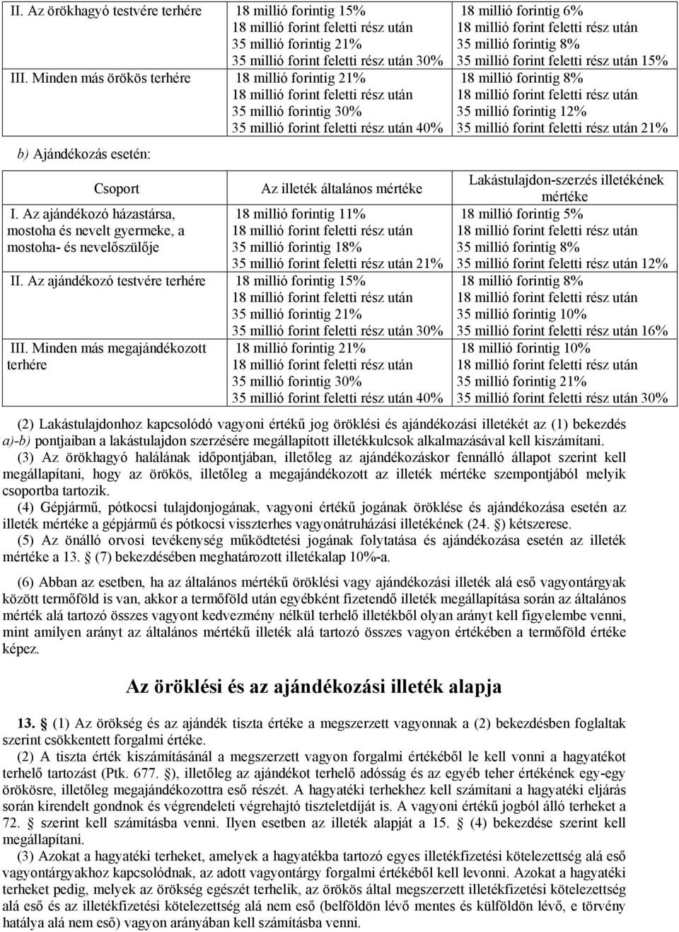 Az ajándékozó házastársa, mostoha és nevelt gyermeke, a mostoha- és nevelőszülője Az illeték általános mértéke 18 millió forintig 11% 18 millió forint feletti rész után 35 millió forintig 18% 35