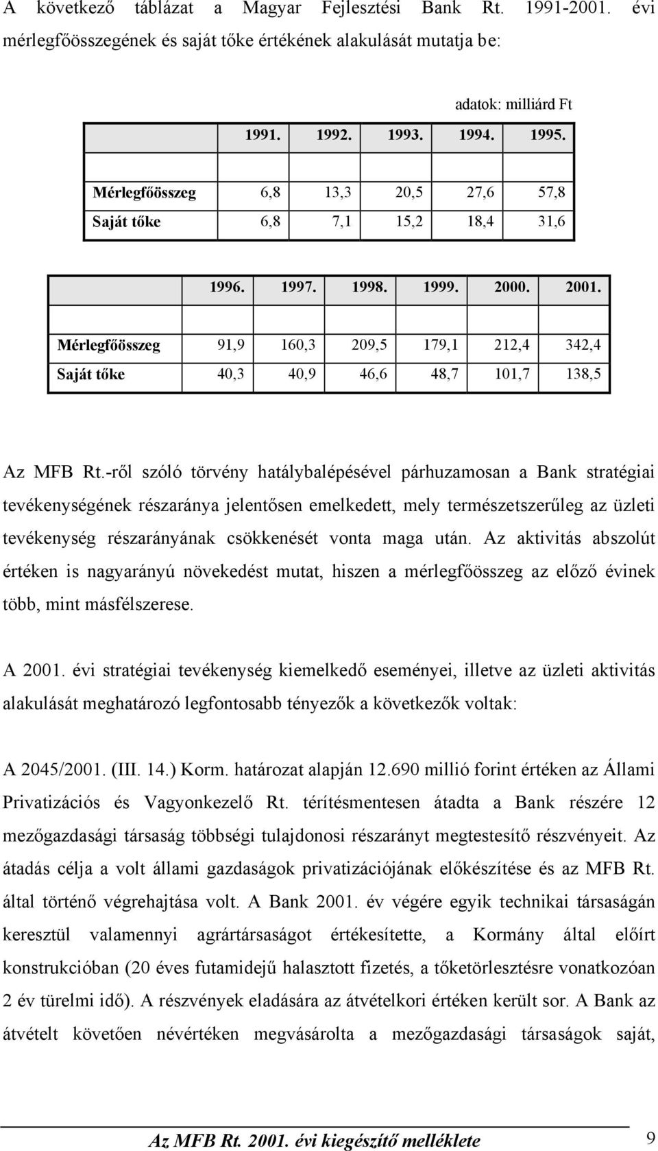 Mérlegfőösszeg 91,9 160,3 209,5 179,1 212,4 342,4 Saját tőke 40,3 40,9 46,6 48,7 101,7 138,5 Az MFB Rt.