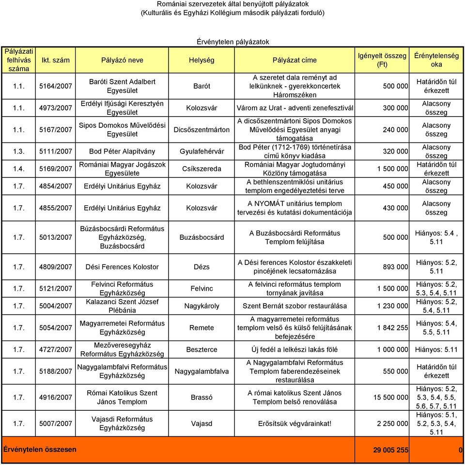 Igényelt összeg 500 000 Várom az Urat - adventi zenefesztivál 300 000 Dicsőszentmárton 1.3. 5111/2007 Bod Péter Alapítvány Gyulafehérvár 1.4. 5169/2007 Romániai Magyar Jogászok e 1.7. 4854/2007 Erdélyi Unitárius Egyház 1.