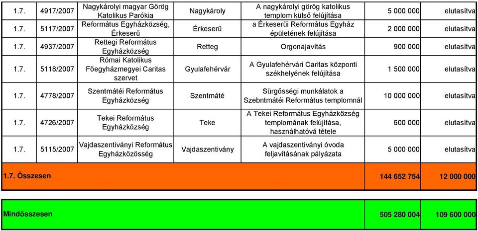 Érkeserűi Református Egyház épületének felújítása 5 000 000 elutasítva 2 000 000 elutasítva Retteg Orgonajavítás 900 000 elutasítva Gyulafehérvár Szentmáté Teke Vajdaszentivány A Gyulafehérvári