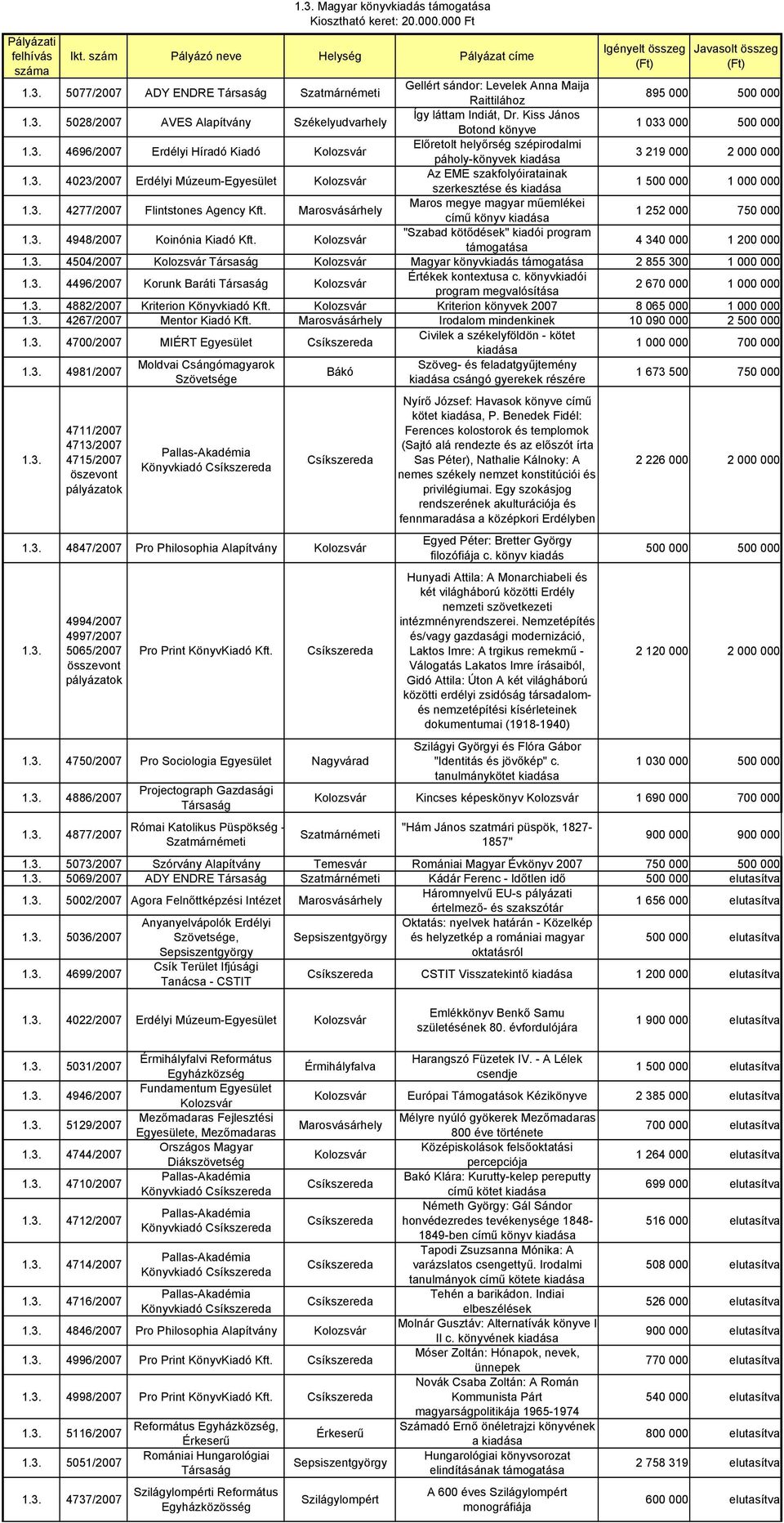 3. 4277/2007 Flintstones Agency Kft. Maros megye magyar műemlékei című könyv kiadása 1 252 000 750 000 1.3. 4948/2007 Koinónia Kiadó Kft. "Szabad kötődések" kiadói program 4 340 000 1 200 000 1.3. 4504/2007 Társaság Magyar könyvkiadás 2 855 300 1 000 000 1.