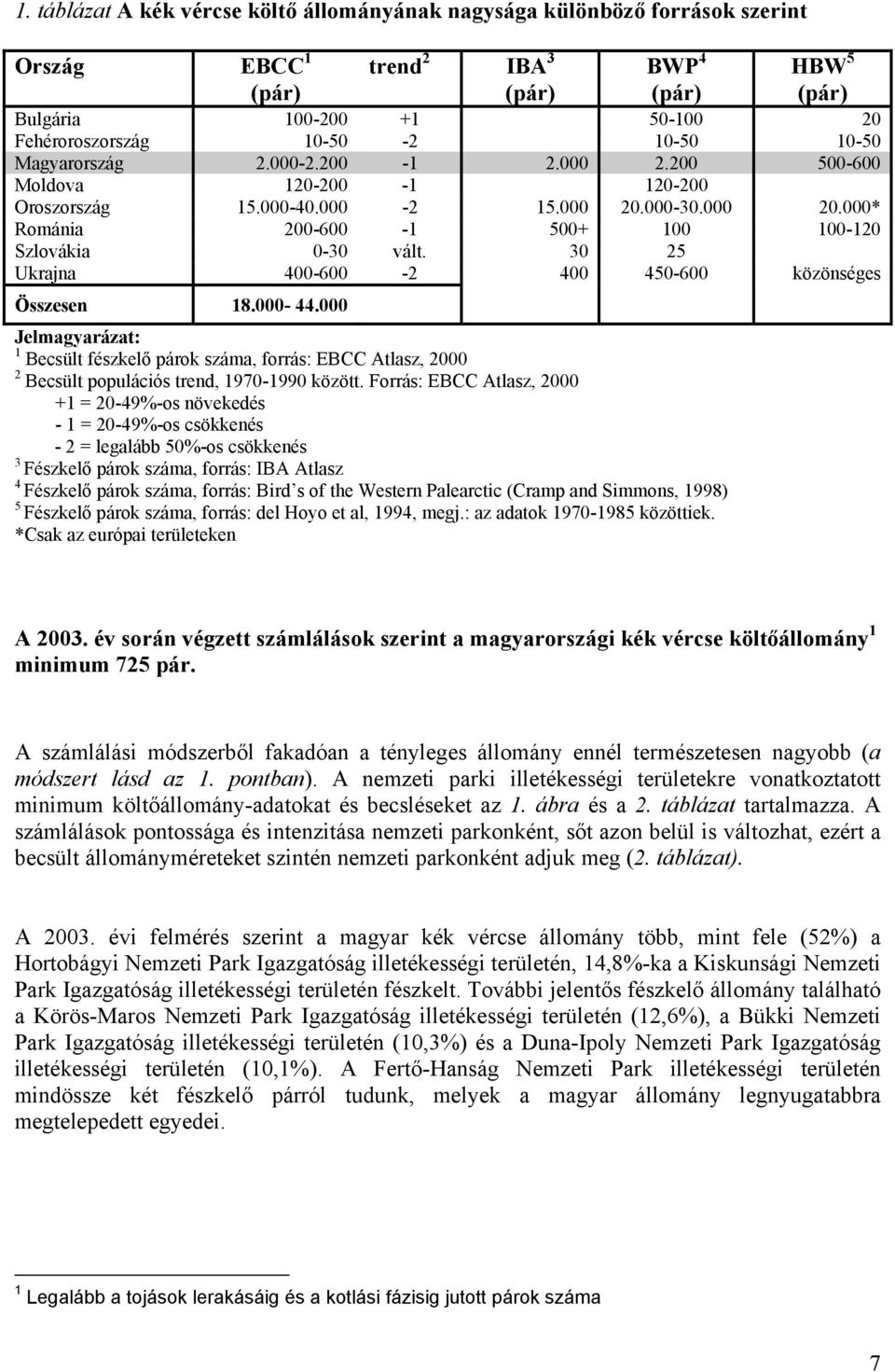 30 25 Ukrajna 400-600 -2 400 450-600 közönséges Összesen 18.000-44.000 Jelmagyarázat: 1 Becsült fészkelő párok száma, forrás: EBCC Atlasz, 2000 2 Becsült populációs trend, 1970-1990 között.