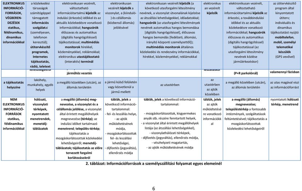 Tájékozódás az tájékoztatás, utazási rádió, teletext lehetőségekről lakóhely, munkahely, egyéb helyek hálózati, viszonylati térképek, nyomtatott menetrendek, menetdíjtáblázatok elektronikusan