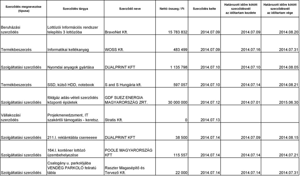 30 000 000 2014.07.12 2014.07.01 2015.06.30 Projekmenedzsment, IT szakértői támogatás - keretsz. Stratis Kft. 0 2014.07.13 211.l. reklámtábla csereeeee DUALPRINT KFT 38 500 2014.07.14 2014.07.09 2014.