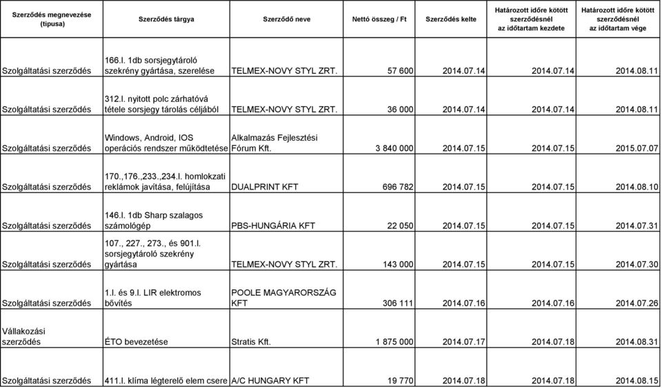07.15 2014.07.15 2014.08.10 146.l. 1db Sharp szalagos számológép PBS-HUNGÁRIA KFT 22 050 2014.07.15 2014.07.15 2014.07.31 107., 227., 273., és 901.l. sorsjegytároló szekrény gyártása TELMEX-NOVY STYL ZRT.