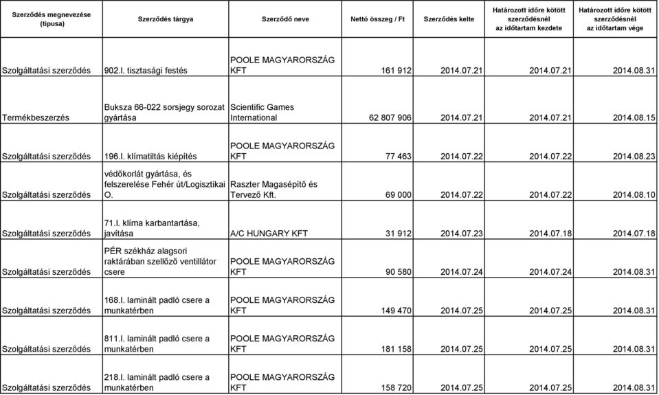 07.23 2014.07.18 2014.07.18 PÉR székház alagsori raktárában szellőző ventillátor csere KFT 90 580 2014.07.24 2014.07.24 2014.08.31 168.l. laminált padló csere a munkatérben KFT 149 470 2014.07.25 2014.