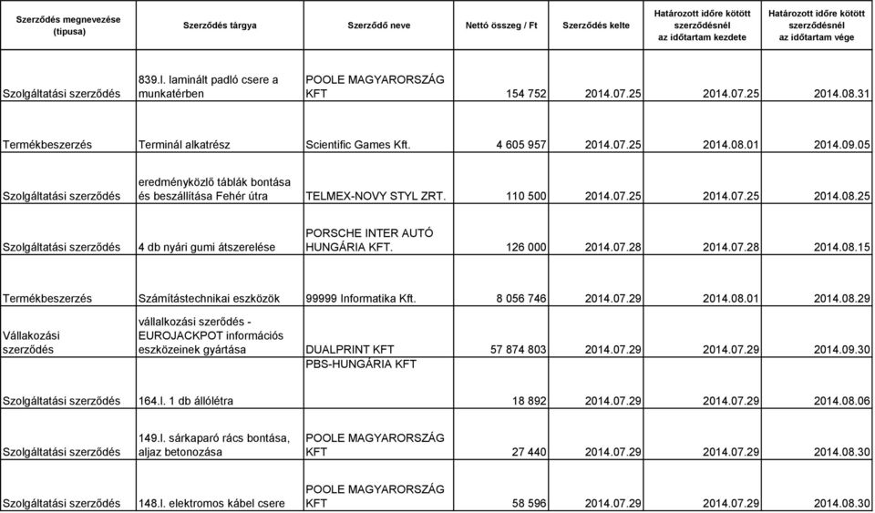 07.28 2014.08.15 Termékbeszerzés Számítástechnikai eszközök 99999 Informatika Kft. 8 056 746 2014.07.29 2014.08.01 2014.08.29 vállalkozási szerődés - EUROJACKPOT információs eszközeinek gyártása DUALPRINT KFT 57 874 803 2014.