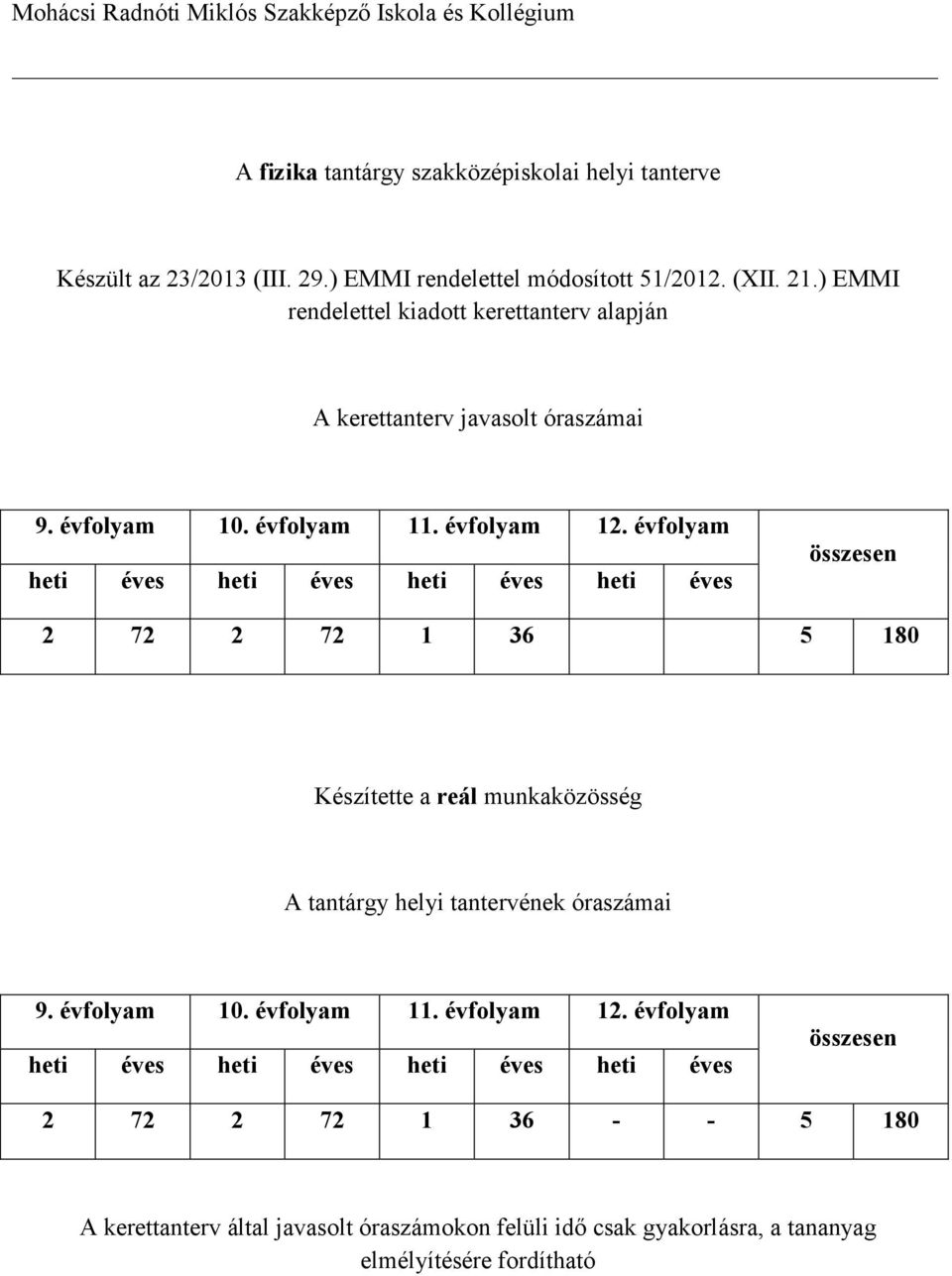 évfolyam heti éves heti éves heti éves heti éves összesen 2 72 2 72 1 36 5 180 Készítette a reál munkaközösség A tantárgy helyi tantervének óraszámai 9. évfolyam 10.