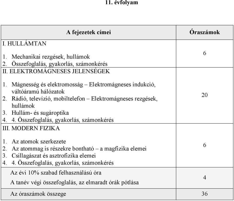 Hullám- és sugároptika 4. 4. Összefoglalás, gyakorlás, számonkérés III. MODERN FIZIKA Óraszámok 6 20 1. Az atomok szerkezete 2.