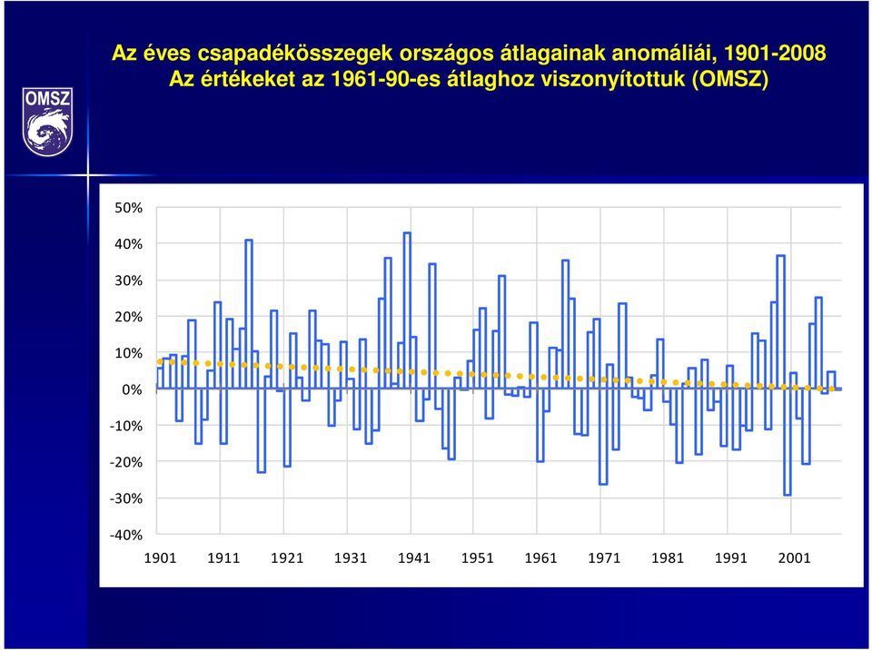 viszonyítottuk (OMSZ) 50% 40% 30% 20% 10% 0% -10% -20%