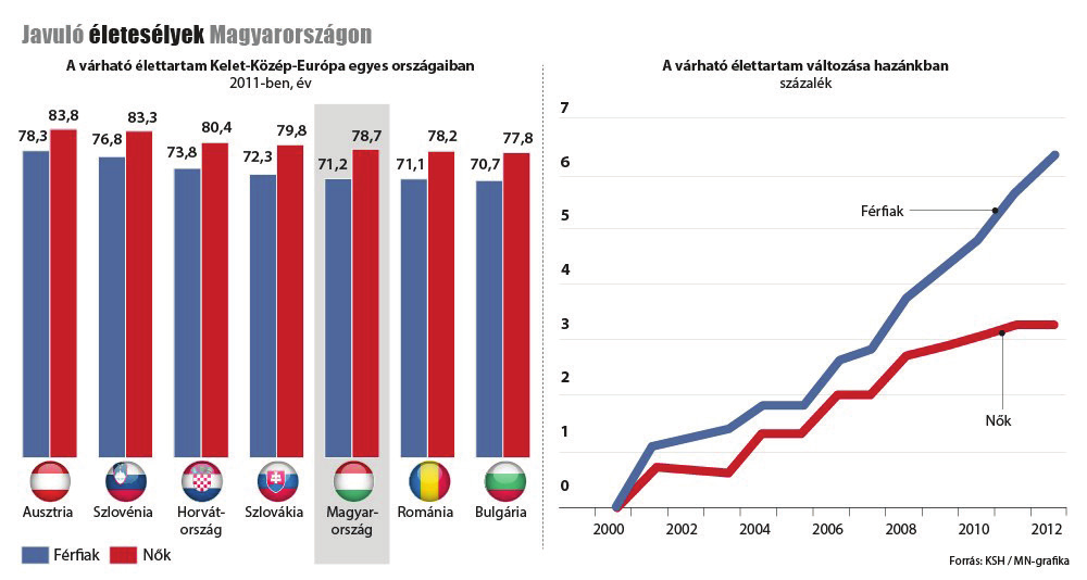 csökkent, 1968 és 1993 között nőtt, 1994 óta pedig újra csökken.