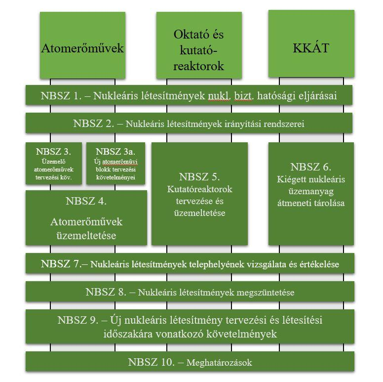 2. ábra. a Nukleáris Biztonsági Szabályzatok A nukleáris létesítményekre vonatkozó előírások hazai és nemzetközi jogi szabályozását a Feldolgozandó irodalomban adom meg.