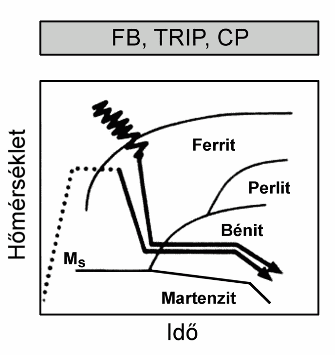 4.9. ábra. FB, TRIP és CP acélok gyártásának vázlatos magyarázata (a folytonos vonal meleghengerelt szalag szabályozott hűtését mutatja, a pontvonal hidegszalag interkritikus lágyítását [7].