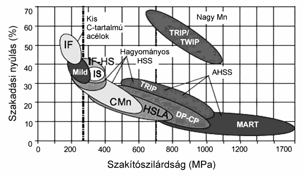 4.15. ábra. A TWIP acélok elhelyezkedése a többi acélcsoporthoz viszonyítva a kívánt fejlesztési tartományban van [8].