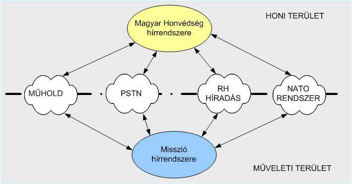 modern katonai műveletek követelményeihez a kiváltás időpontjáig a jelenlegi tábori hírrendszert?
