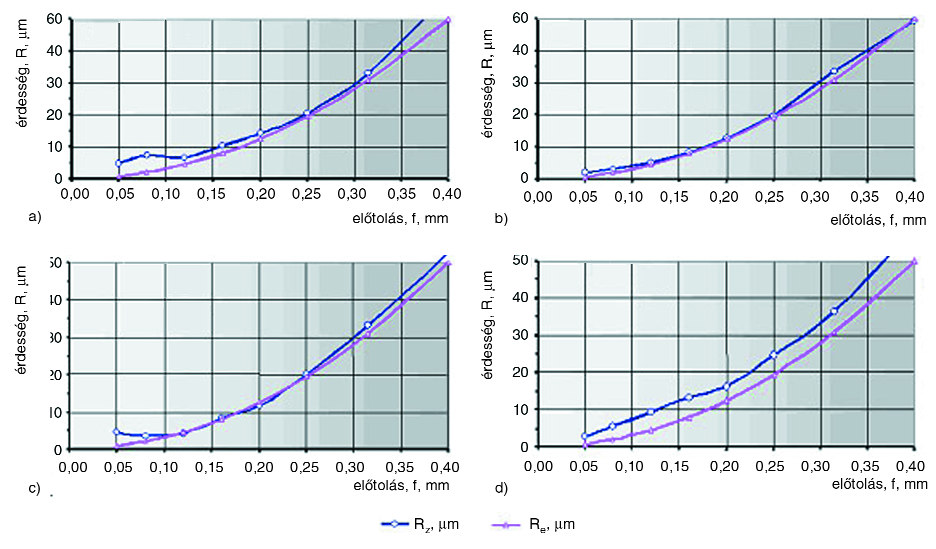 1. ábra. Az átlagos érdesség a forgácsolási sebesség és az elõtolás függvényében azonos fogásmélységgel különbözõ mûszaki mûanyagok esetén.